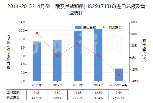 2011-2015年4月癸二酸及其鹽和酯(HS29171310)進(jìn)口總額及增速統(tǒng)計(jì)